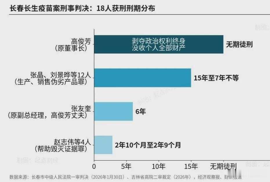疫苗检出来是合格的，人却被判了无期。这个反常识细节，比"疫苗女王落马"本身更值得