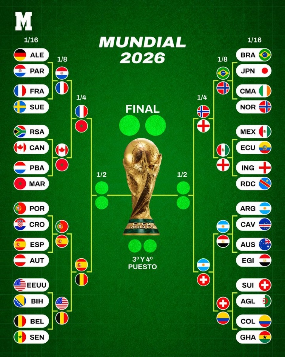 世界杯8强出炉 世界杯四分之一决赛对阵情况6 支欧洲球队：🇫🇷法国、🇳🇴