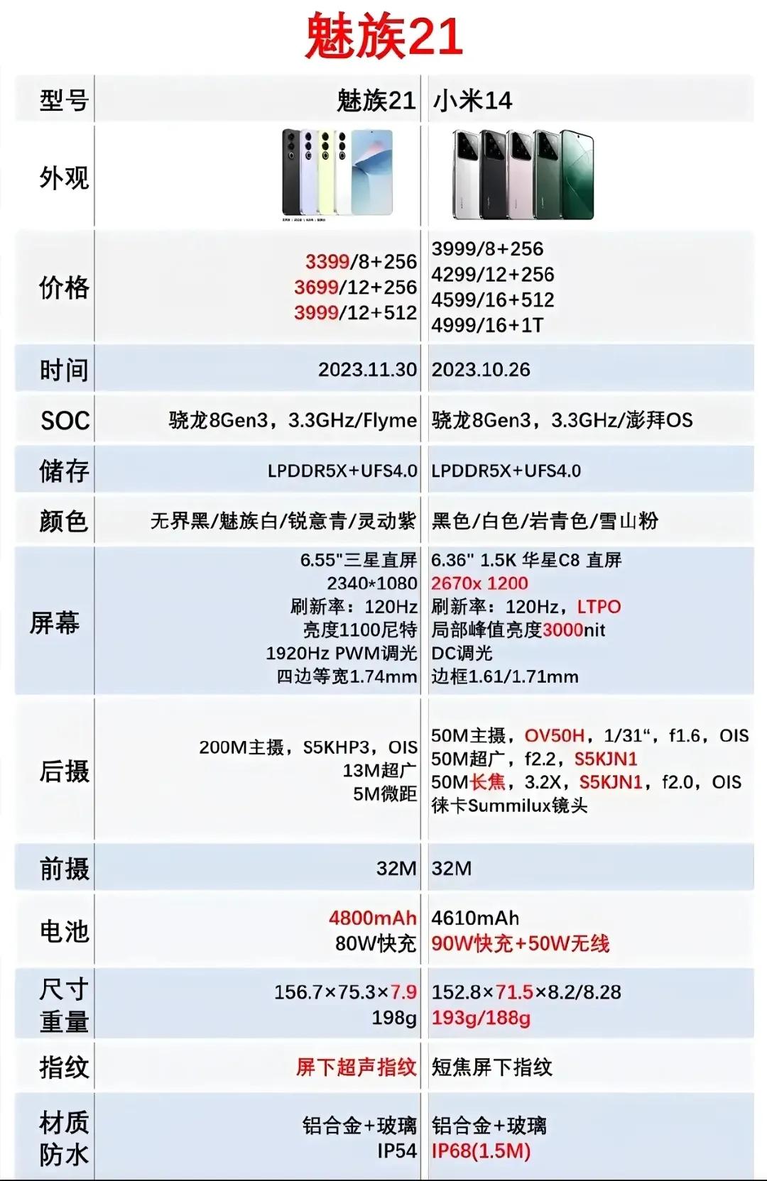 年度旗舰机中端手机对比
大家都知道小米14手机名气很大
小米14卖得很好
但是用