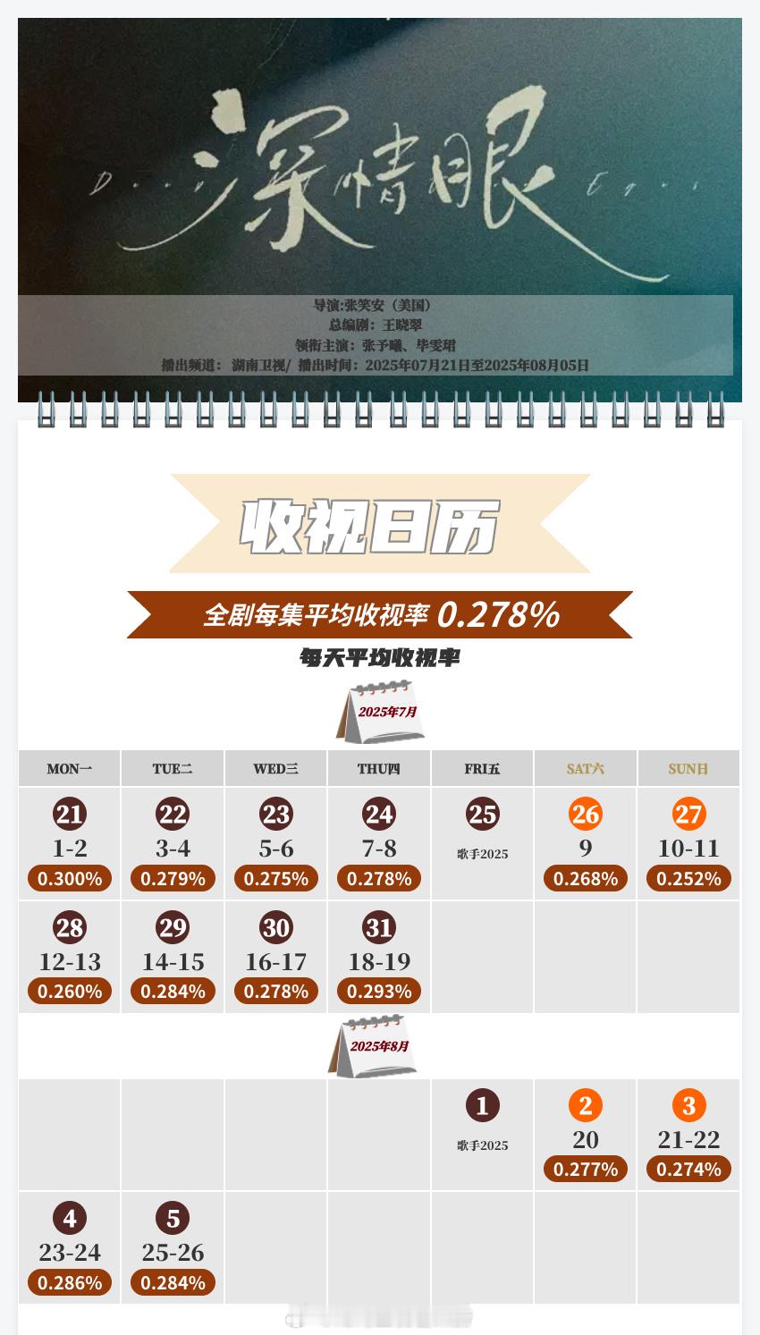 中国视听大数据CVB收视日历张予曦 / 毕雯珺 深情眼 平均收视率0.278%，