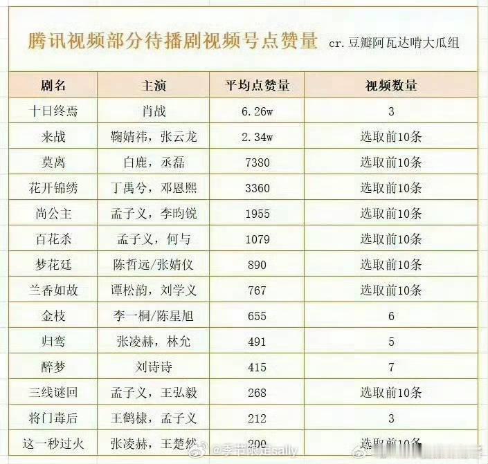 腾讯视频部分待播剧视频号点赞量🈶 