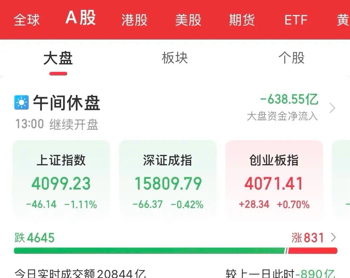 跳水了！还是叫冲高回落来的好听，创业板盘中一度超过上证点数，也是见证记录，有点牛