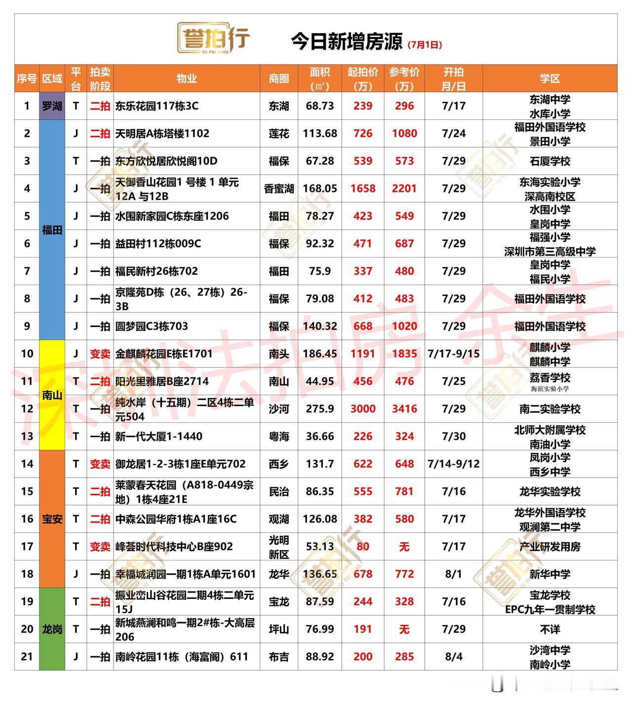 深圳法拍房：今日新增，香蜜湖次新豪宅6折拍卖~
1、今天新增21套，一拍12套，