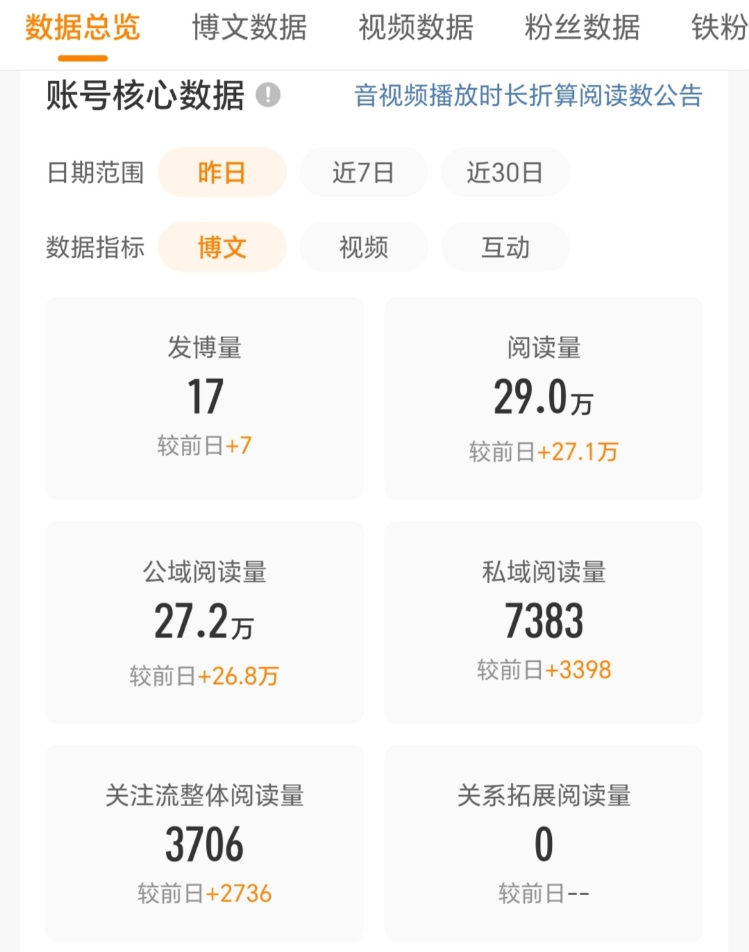 我天29万有史以来最高记录日子也是好起来了 