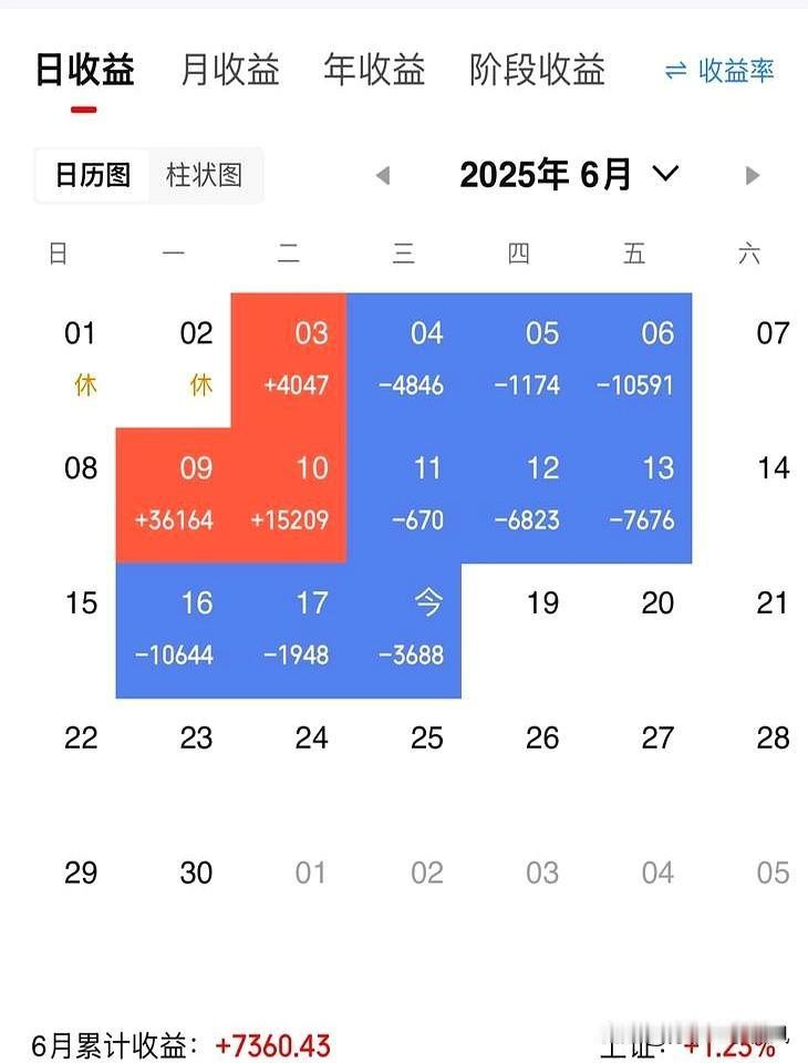 终于收盘了，早上把最强的扔了，剩下手里最弱的，然后今天又被毒打了，最近操作也有点