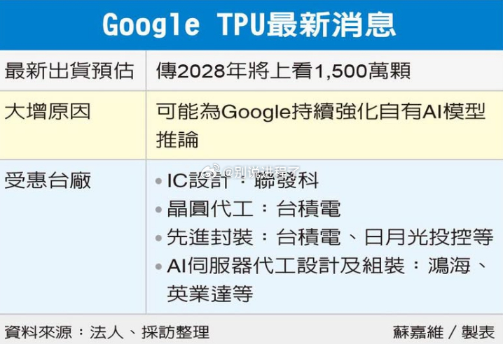 Google传出有意扩大其张量处理器（TPU）订单动能，预计2028年TPU需求