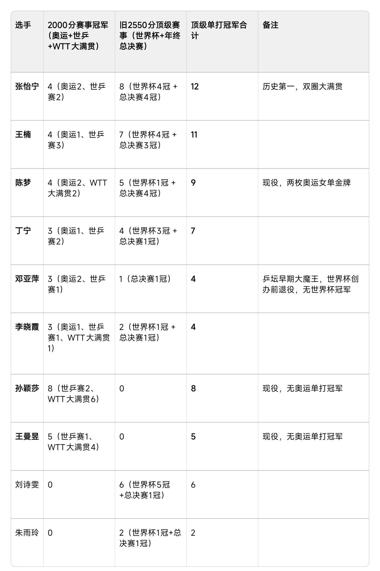 陈梦获2千以上积分顶级大赛的冠军数最多（现役）！历史第三