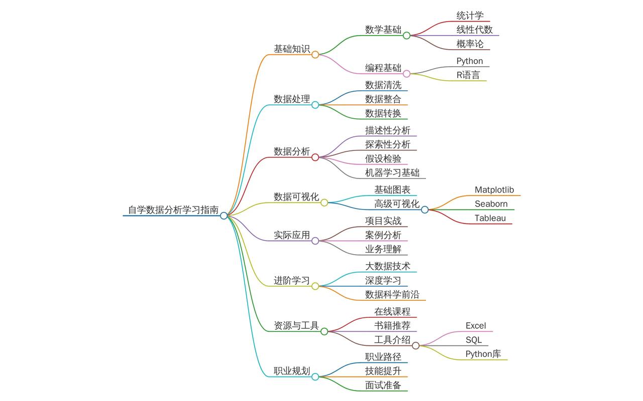 【数据分析自学攻略】掌握数据分析技能，从入门到精通只需这几步！🚀

📚 基础