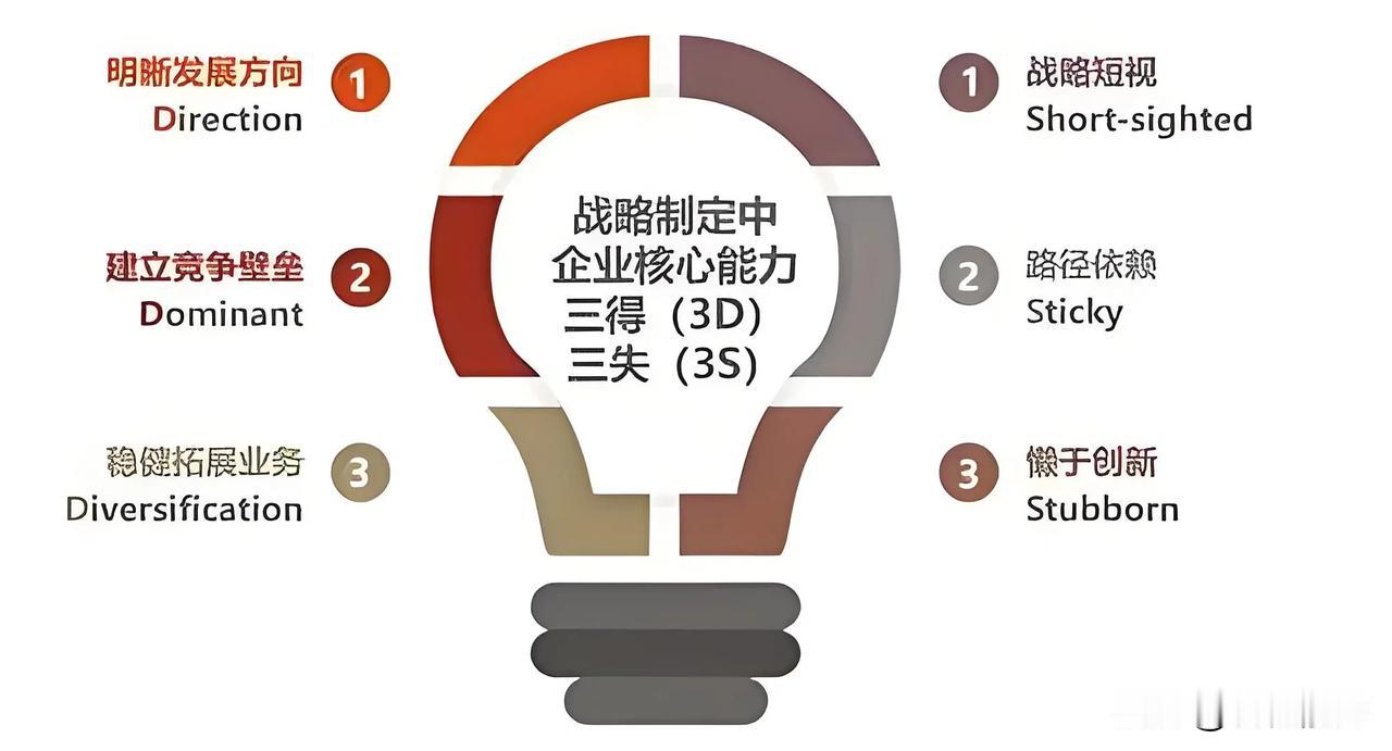 《企业核心能力打造》
如何打造企业在战略制定过程中需要关注的核心能力，即“三得”