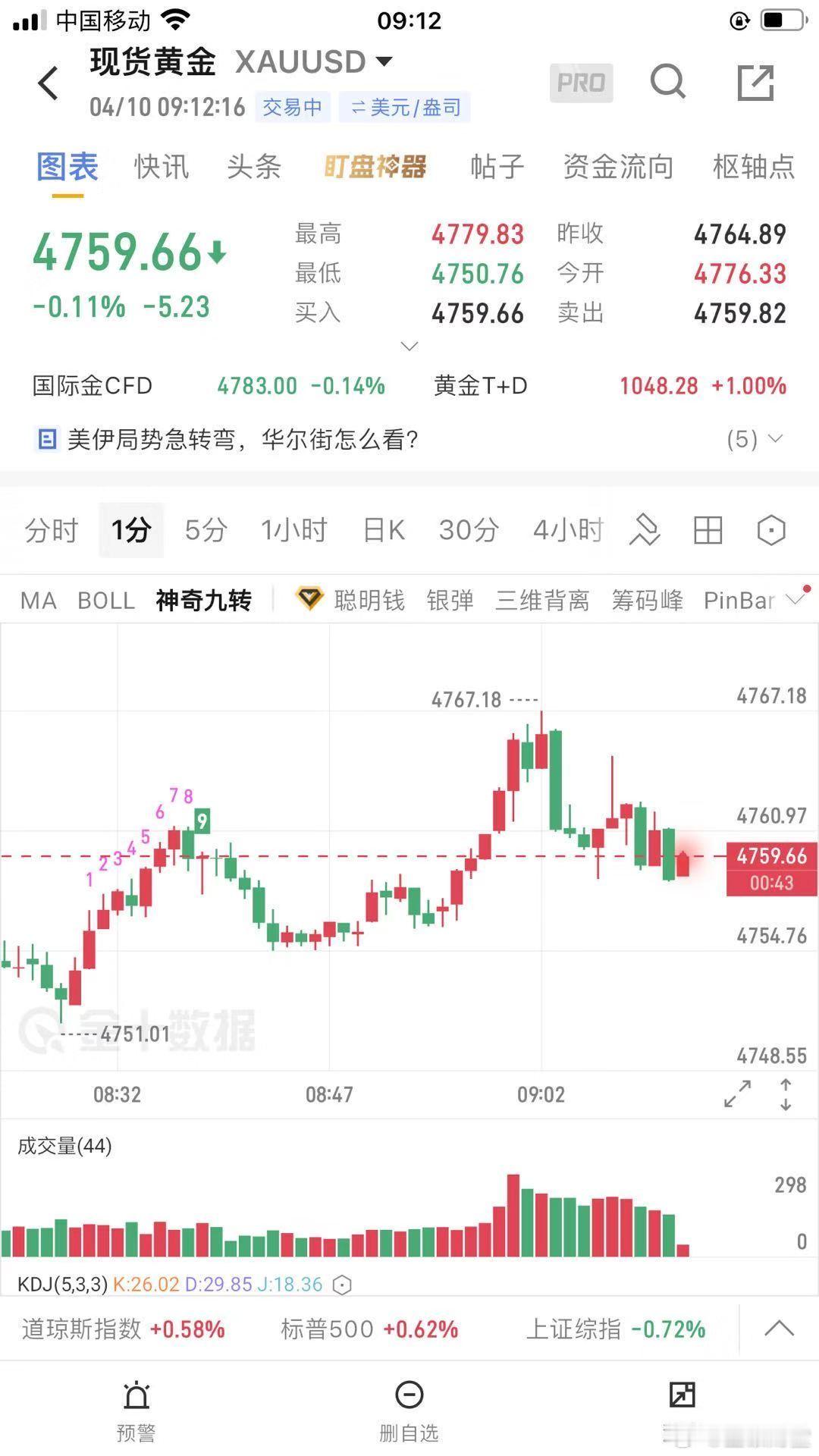 黄金昨天黄金走了一个震荡冲高回落的行情走势，走势完全在把握之中！昨天黄金开盘在4