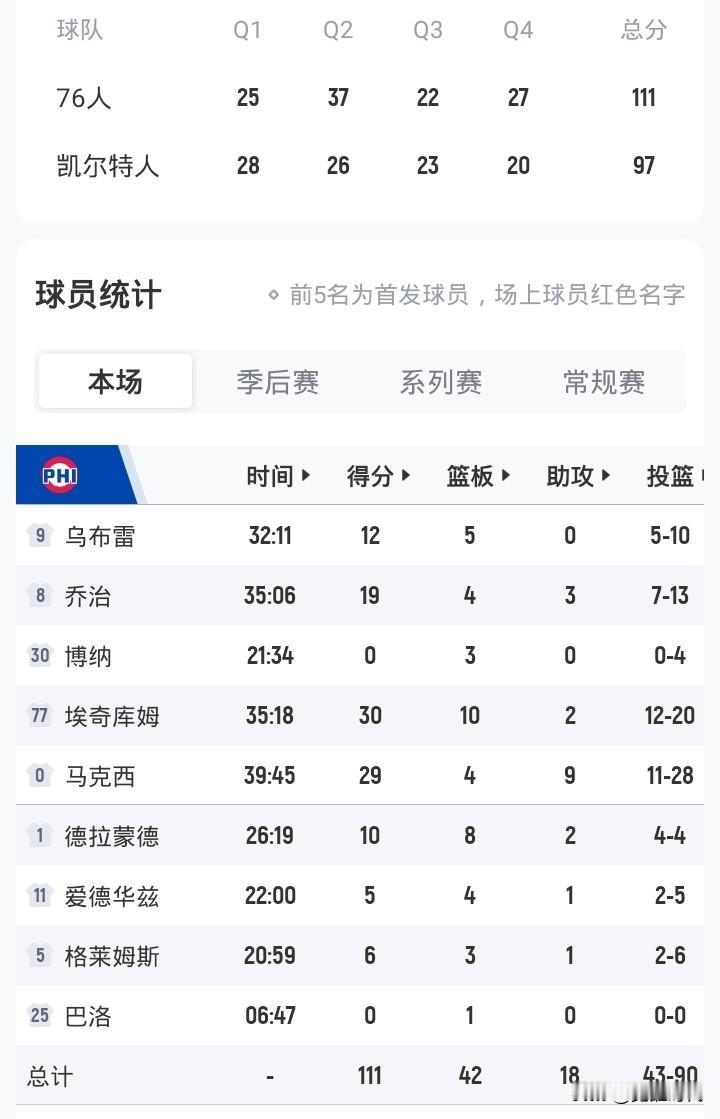 马克西29+9助
76胜绿军
大比分1-1