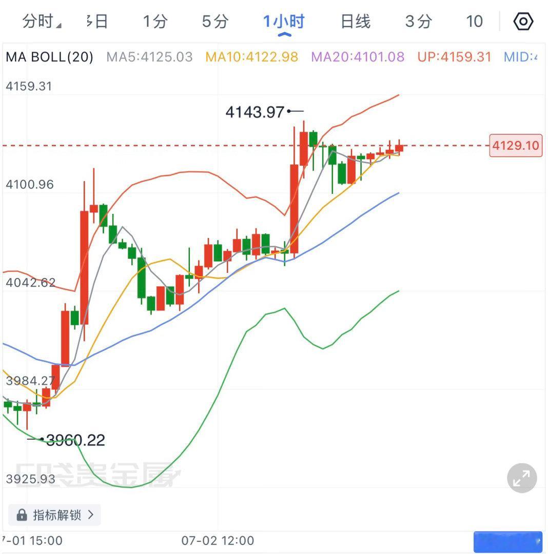 非农强数据带来的拉升已经完成一轮情绪释放，当前盘面明显进入高位消化+筹码换手的阶