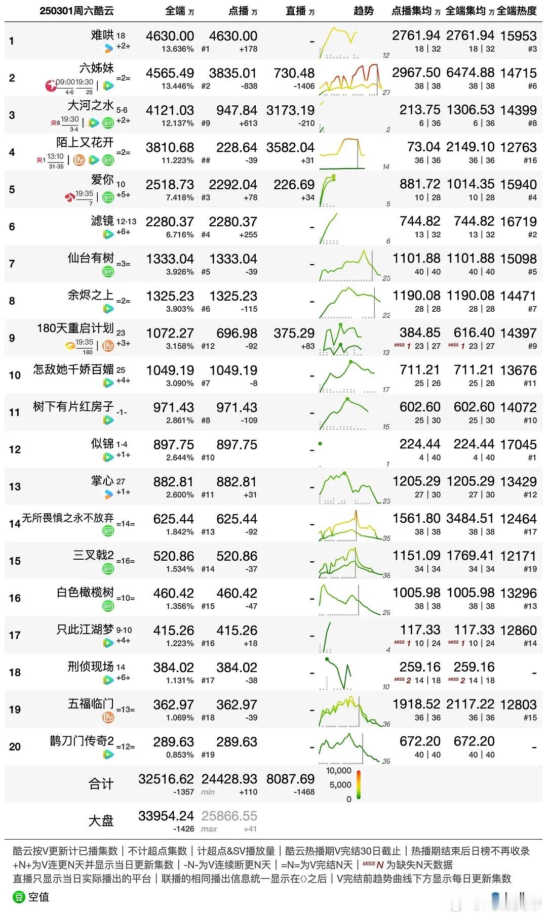 3.1酷云播放量 