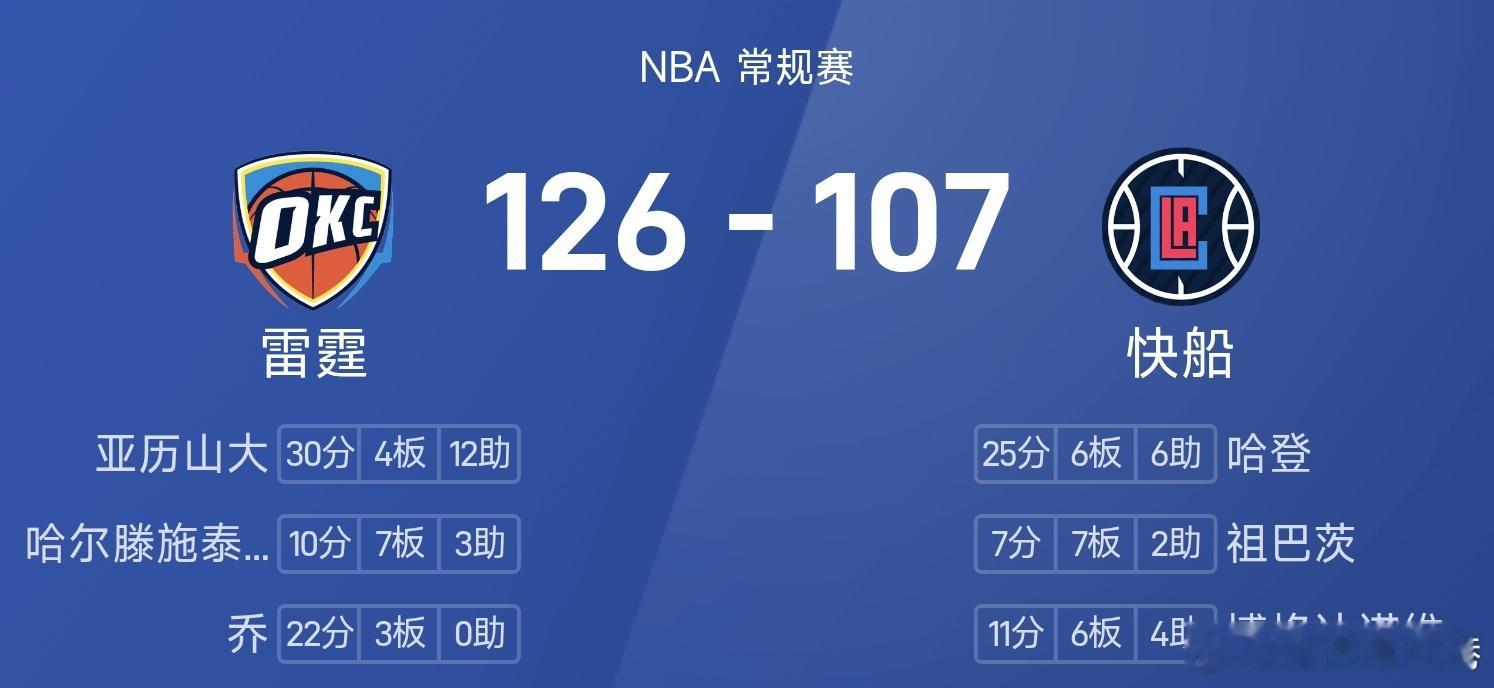 雷霆vs快船 快船107-126不敌雷霆。亚历山大砍下全场最高的30分4板12助
