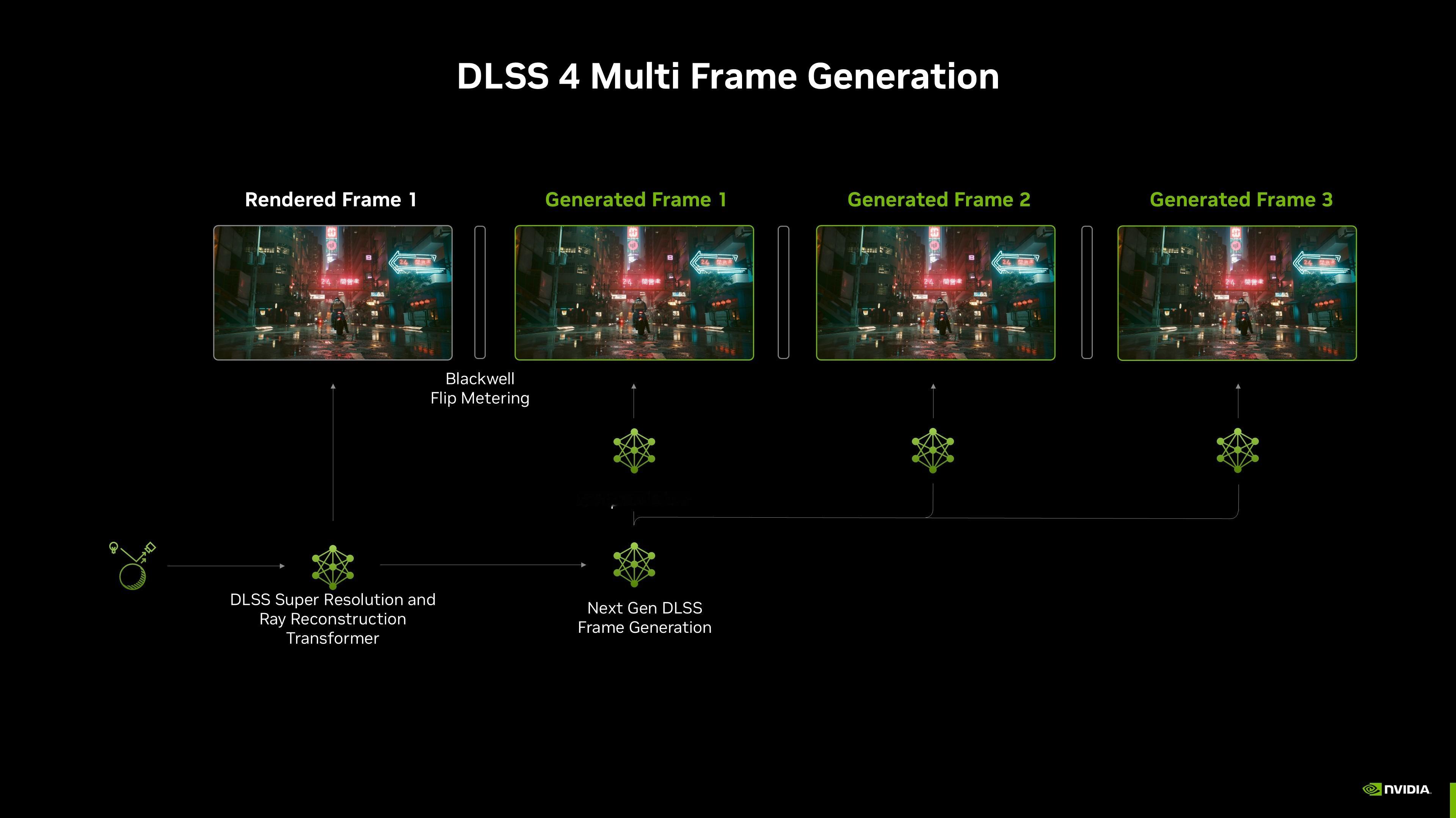 DLSS 一直都是在利用深度学习提升图像质量。到了今年的 DLSS 4.0, 它