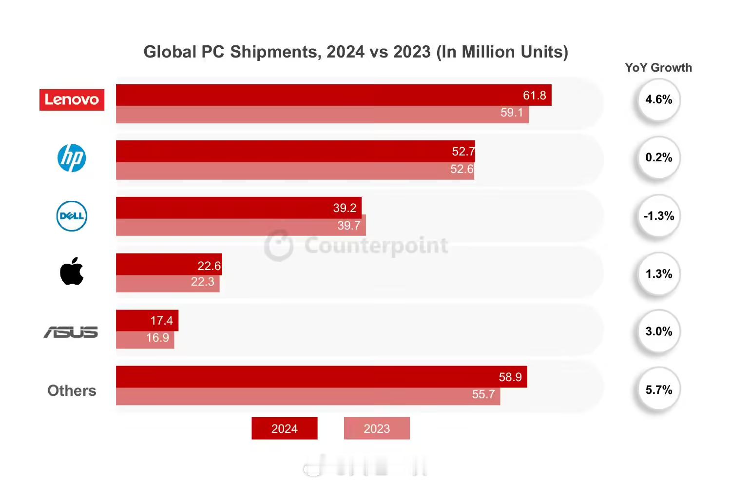 CounterPoint年度PC报告出炉1、2024年出货量2.53亿台，同比增