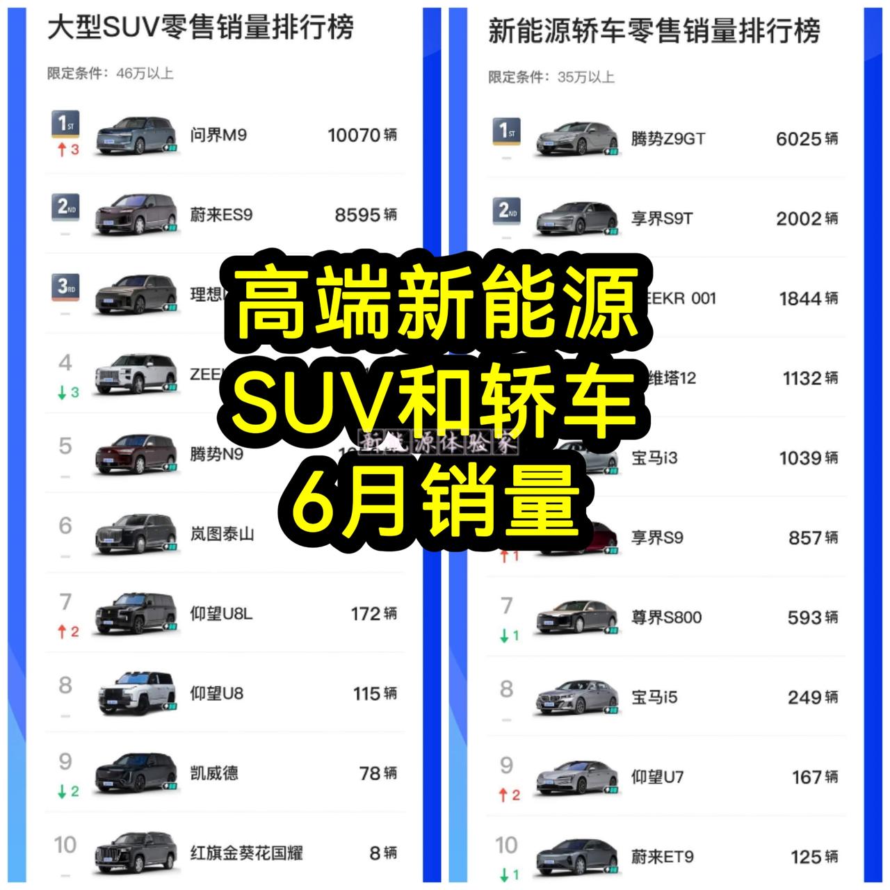 2026年6月高端新能源销量成绩单出炉，
国产高端彻底把合资豪华压得抬不起头！
