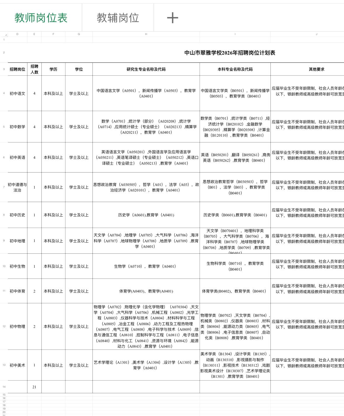 中山翠雅学校招22人！年薪12-24万！

🏫 单位名称: 中山市翠雅学校
✨