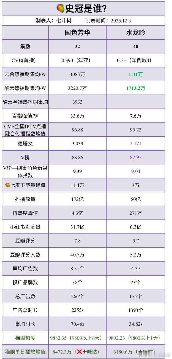 杨紫《国色芳华》和罗云熙《水龙吟》的芒果年冠之争还在继续你看过哪个？ 