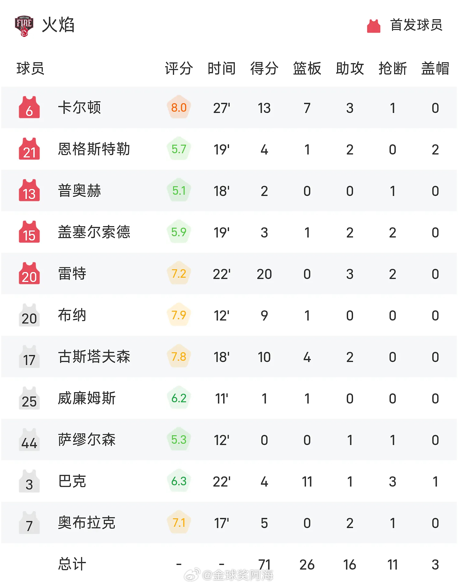 05月28日  26赛季WNBA 常规赛，火焰对阵阳光。双方全场战罢，火焰71-