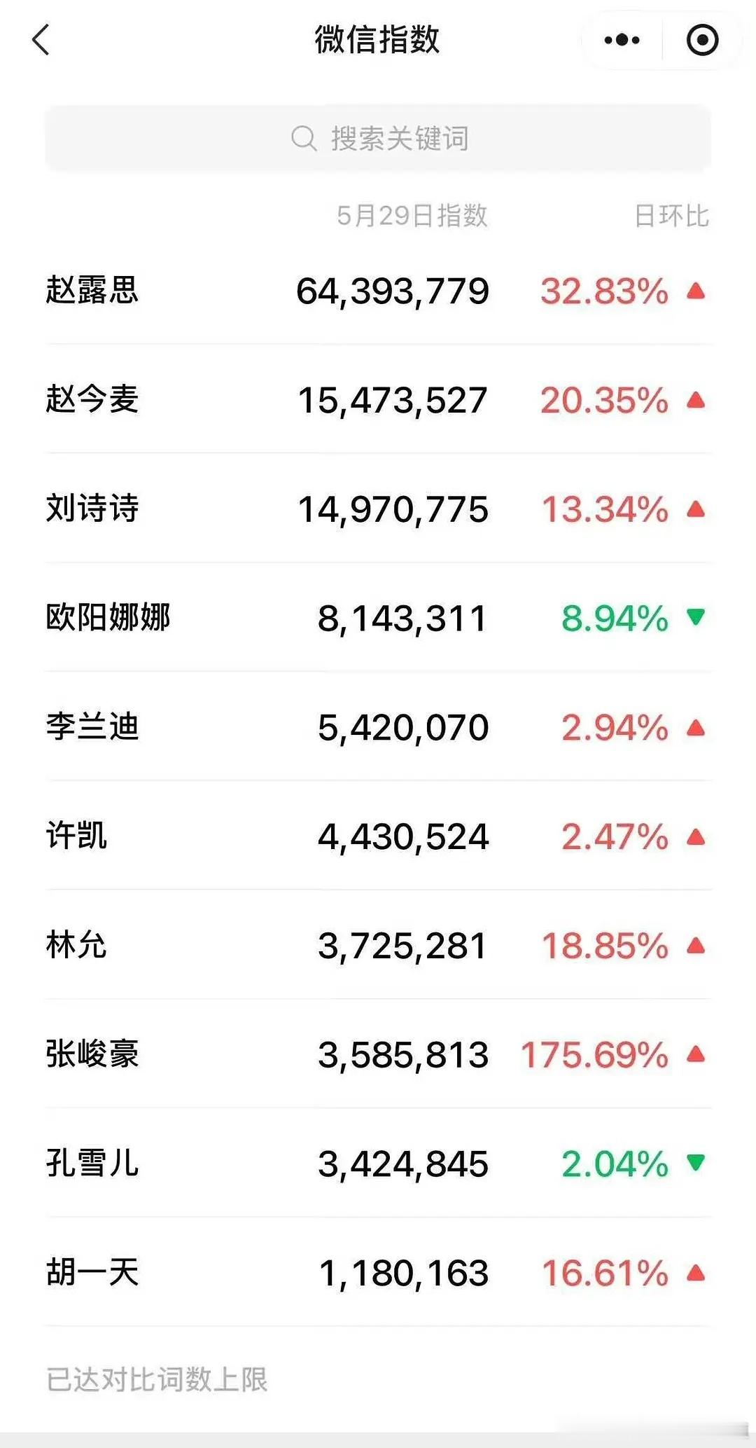 vogue活动微指百指赵露思都是断层第一☝🏻 