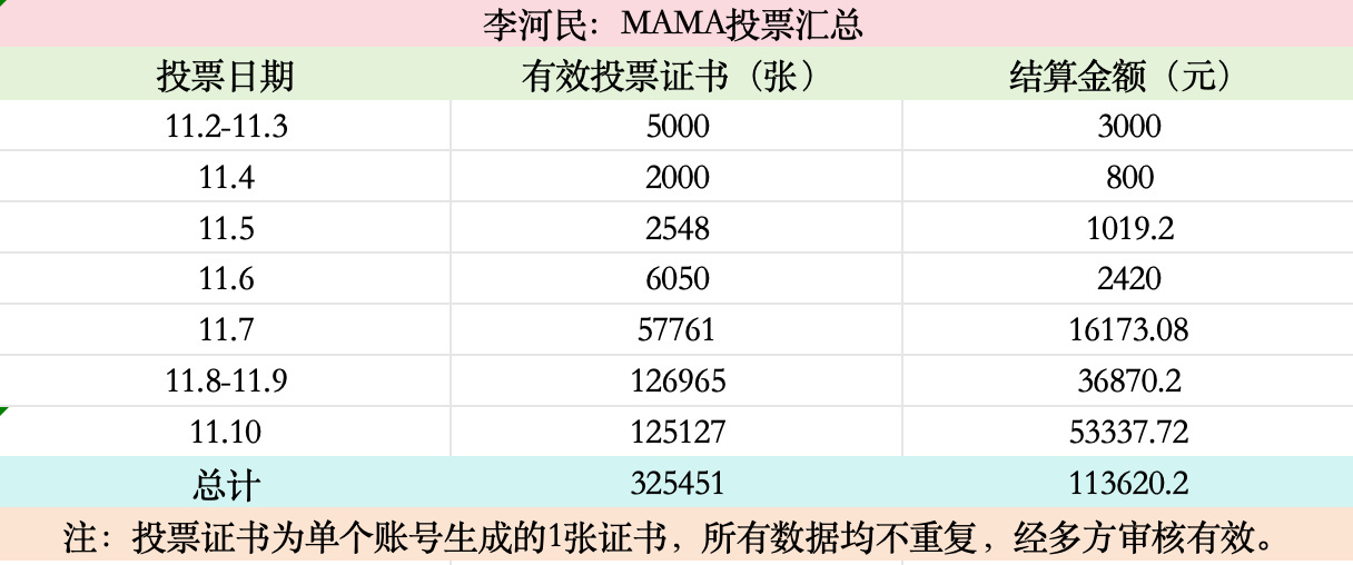 李河民mama投票，一天投了12.5万+这也太牛了，粉丝凝聚力✨ 