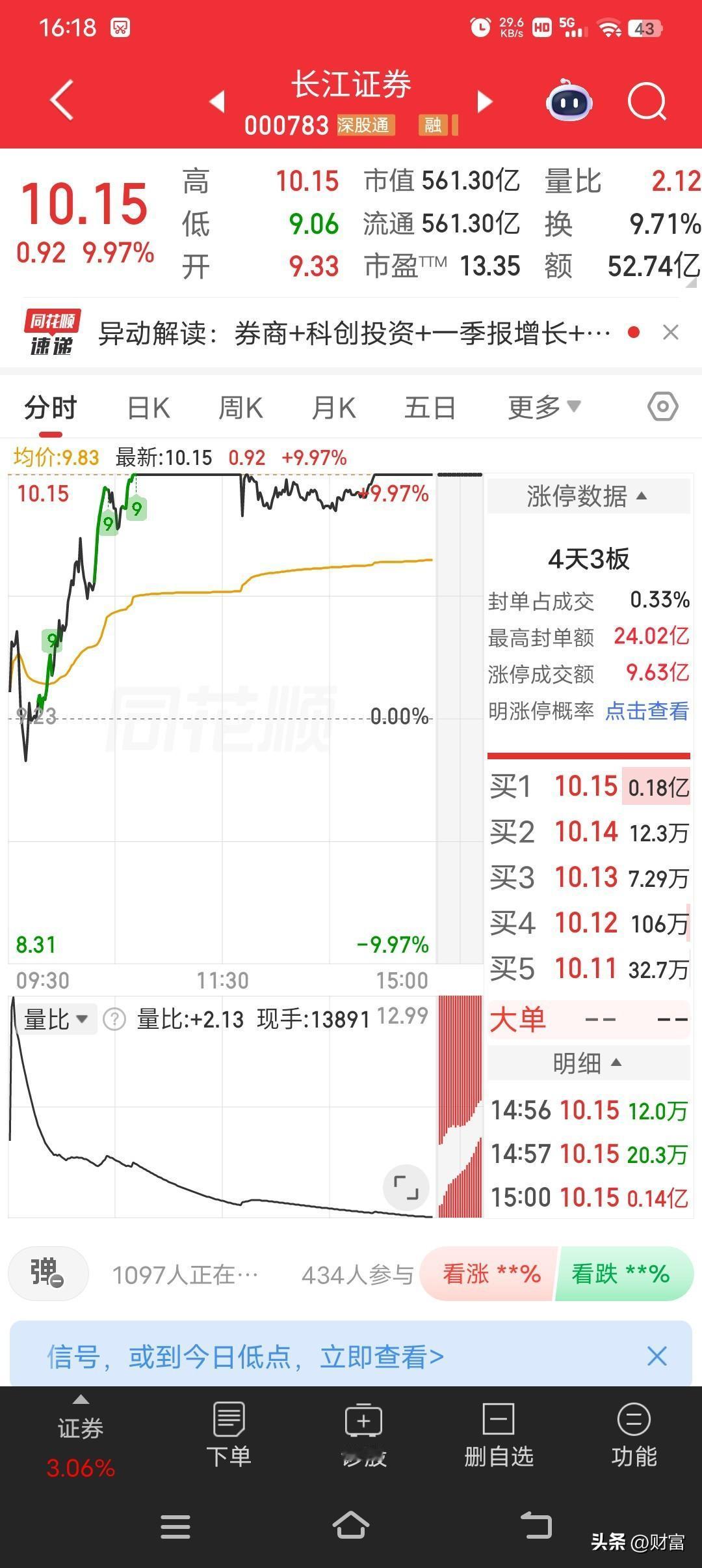 长江证券。3月10日收盘，它股价7.52元，涨了0.80%，市值415.86亿。