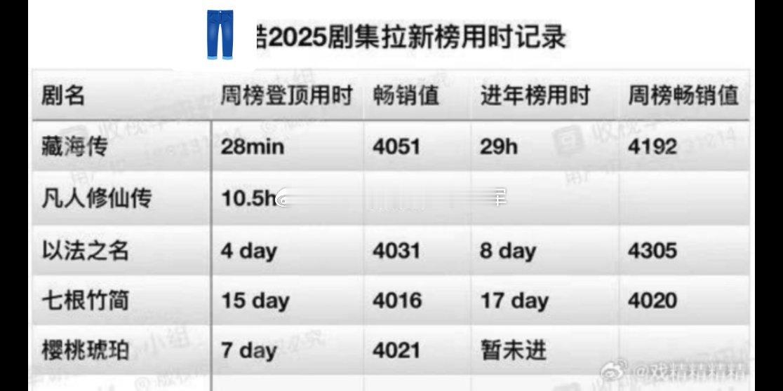 肖战《藏海传》👖拉新榜周榜登顶用时28分钟，进年榜用时29小时[哆啦A梦吃惊]