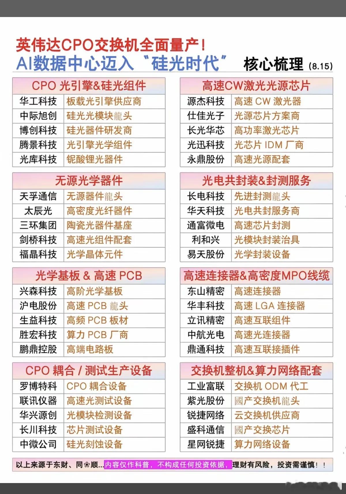 英伟达CPO交换机全面量产！AI数据迈入“硅光时代”——关联股整理！1.CPO光