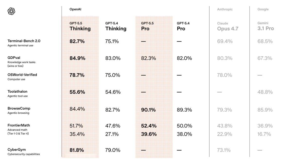 GPT 5.5，强到离谱