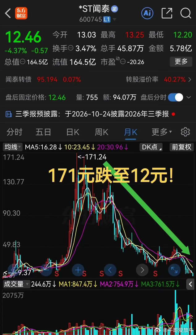 真是跌麻了！！太惨了171元跌至12元了！这只半导体概念已经腰斩再腰斩了闻泰科技