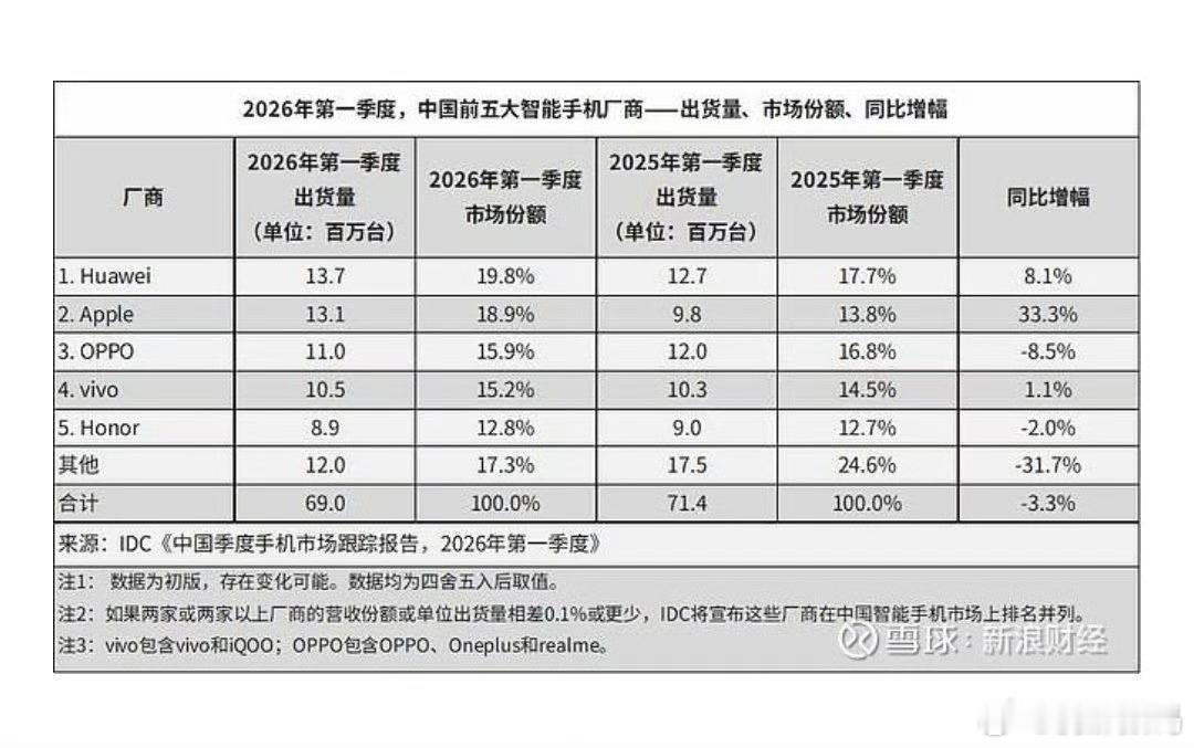 来自IDC《中国季度手机市场跟踪报告，2026年第一季度》中国市场2026第一季