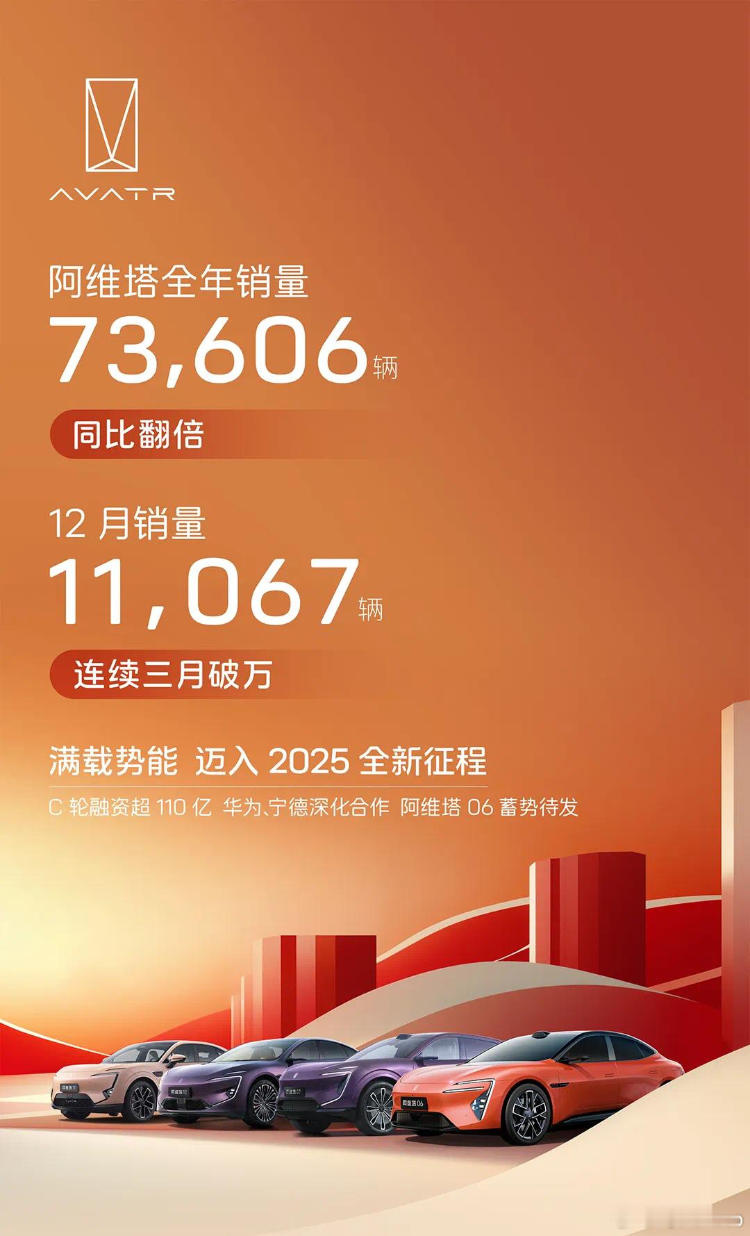 【每人Auto快讯｜阿维塔全年销量73606辆】1月1日，阿维塔汽车官方宣布，阿