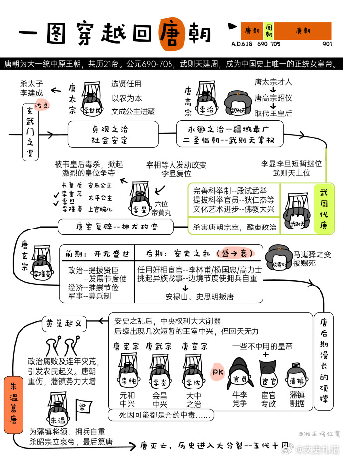 一图穿越回唐朝，从李渊建唐、玄武门之变到朱温篡唐 