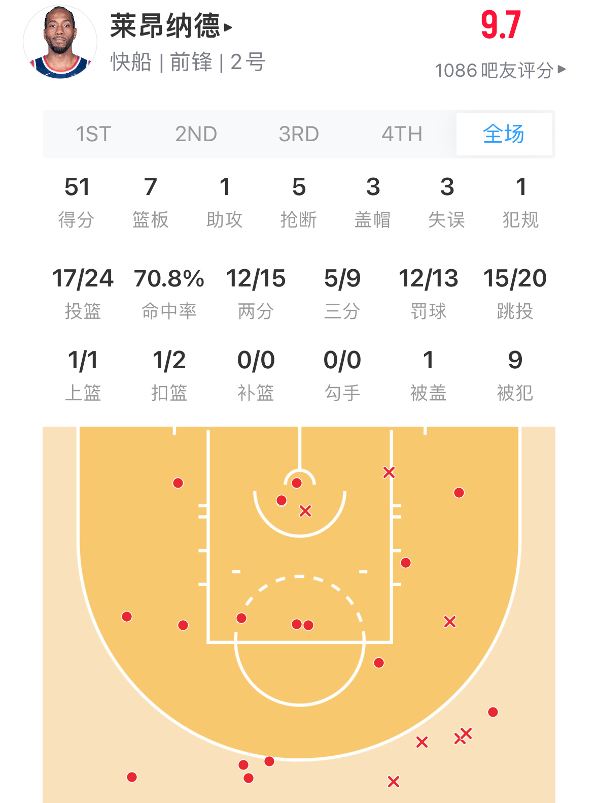 小卡今天三节51分了😲