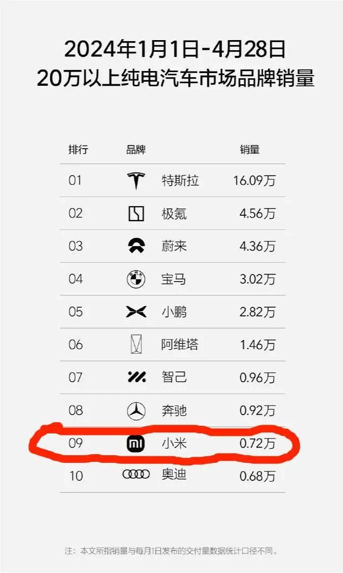 小米SU7的销量和排名数据出来后，真的让人大吃一惊！它在短短一个月内就交付了72