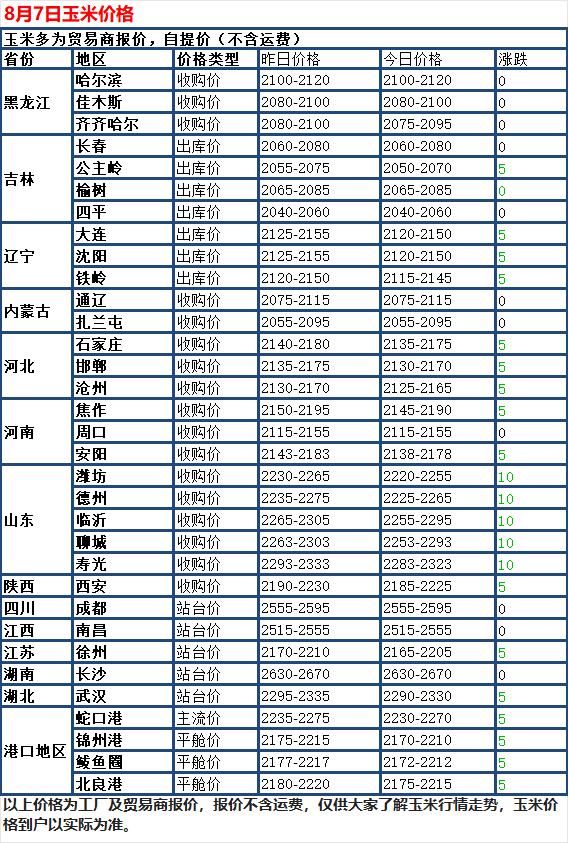 8 月 7 日国内玉米现货继续走弱。大部分深加工企业收购价保持稳定，少数地区继续