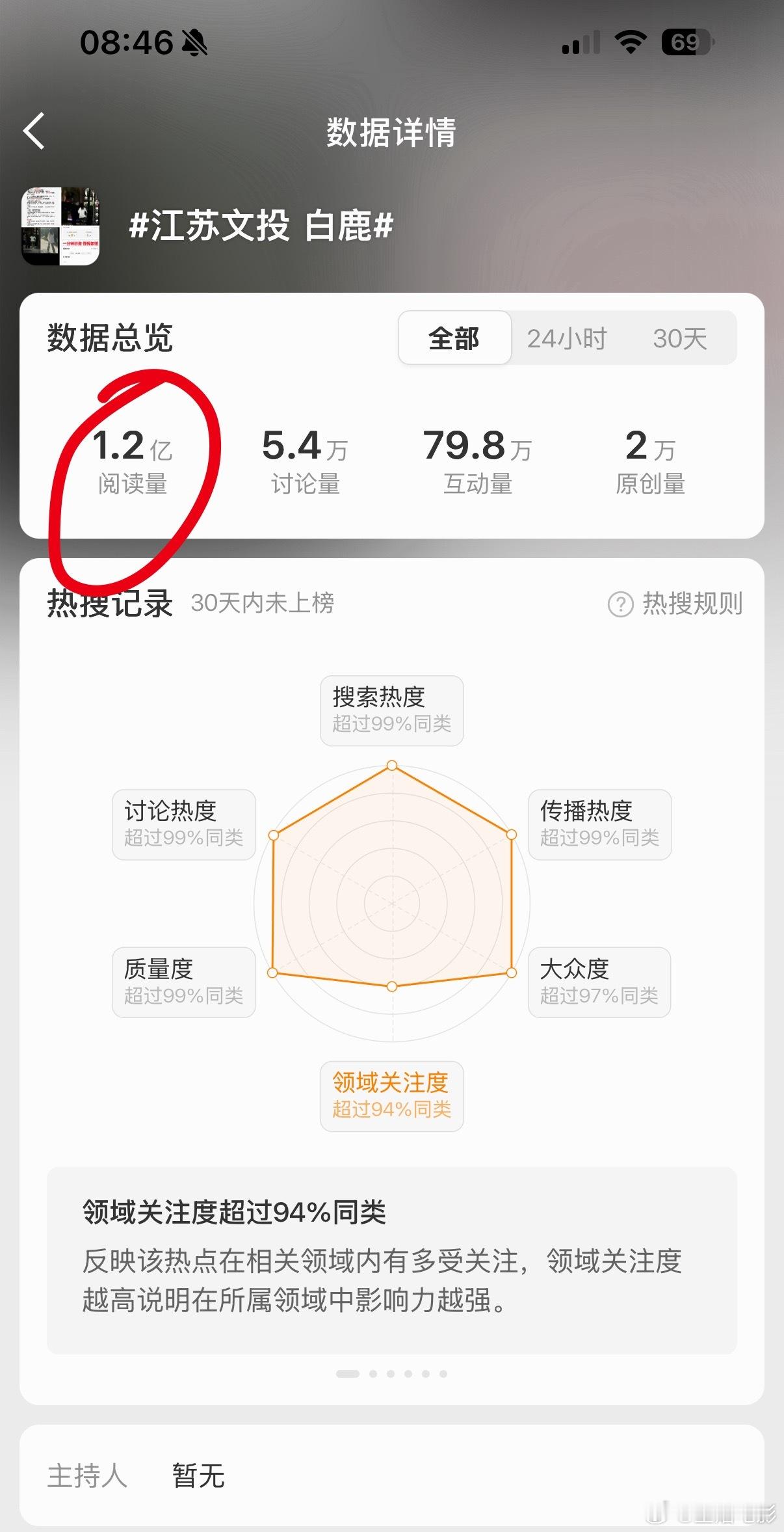 江苏文投 白鹿你敢信2亿居然不在榜上到底是真是假啊，你们平时搞艺人但这次拉扯上的