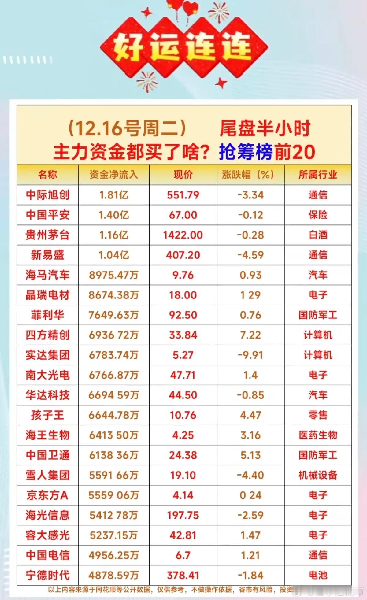 12.16周二  尾盘半小时  主力在抢啥股？1.CPO光模块2.保险，大金融3