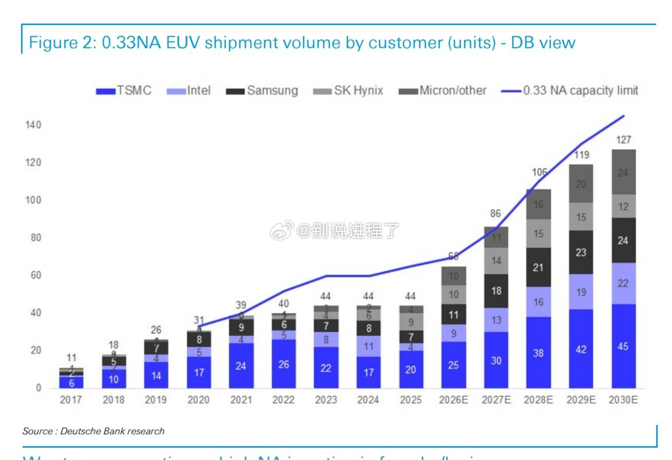 ASML EUV 单位按客户划分:“有望将 2028 年 0.33NA EUV 