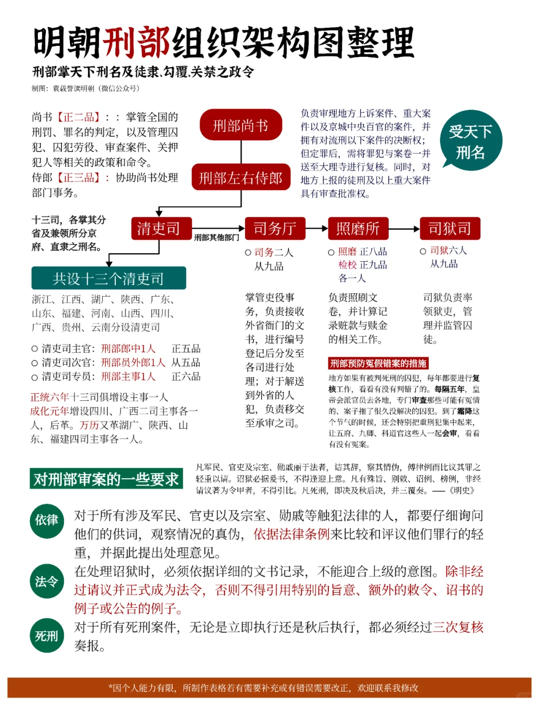 明朝刑部组织架构图整理