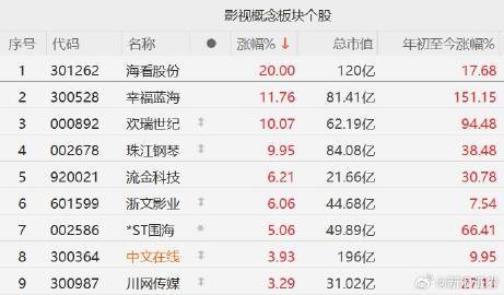 【A股影视概念股逆势上涨 ，幸福蓝海涨近12%】幸福蓝海涨近12%10月23日，