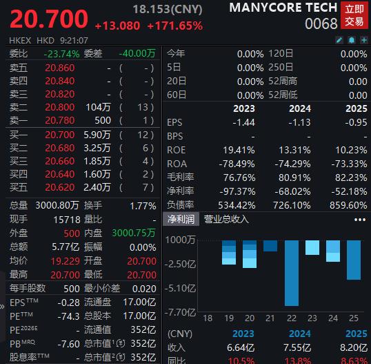“杭州六小龙”第一股登陆港交所！群核科技首日高开171%