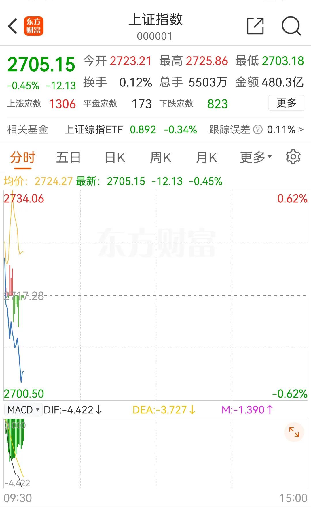在万众瞩目的降息下，也真的降息了50个基点，A股也如期的要跌破2700点，符合预