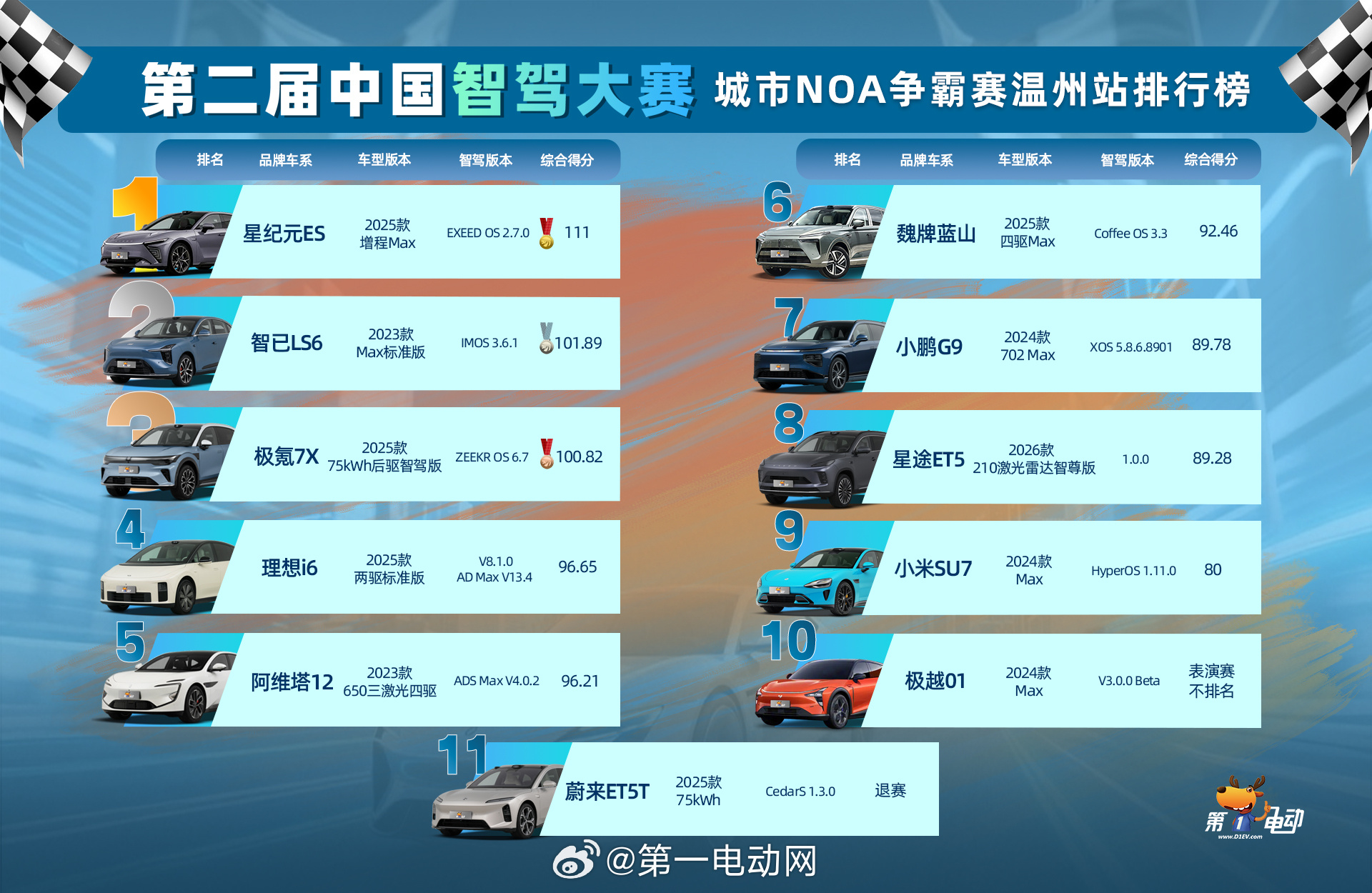 第二届中国智驾大赛第二届智驾大赛 温州站成绩回顾：冠军宝座｜星纪元ES 2025