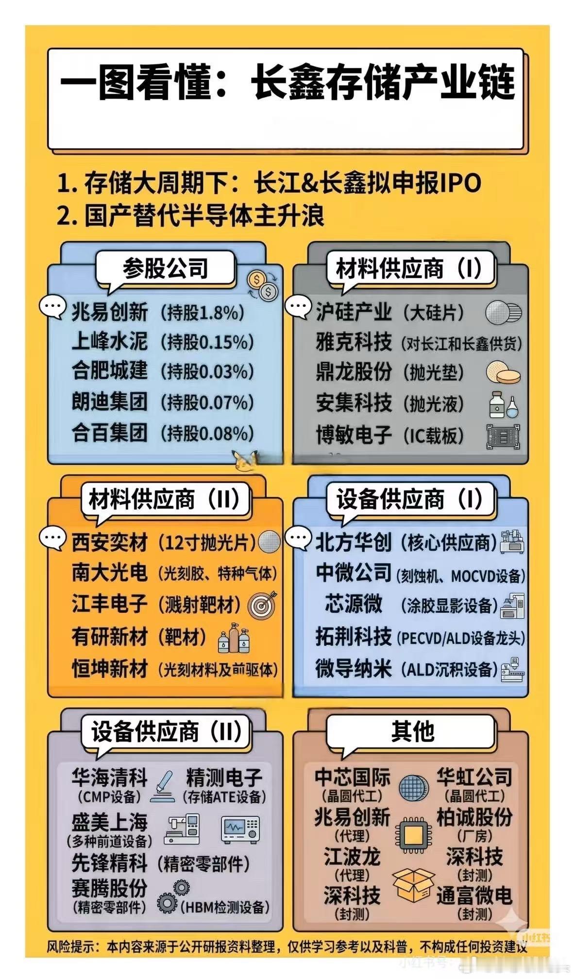 长鑫科技业绩直接炸裂！合肥城建，兆易创新这些参股公司人气也是直接飙升！相关产业链