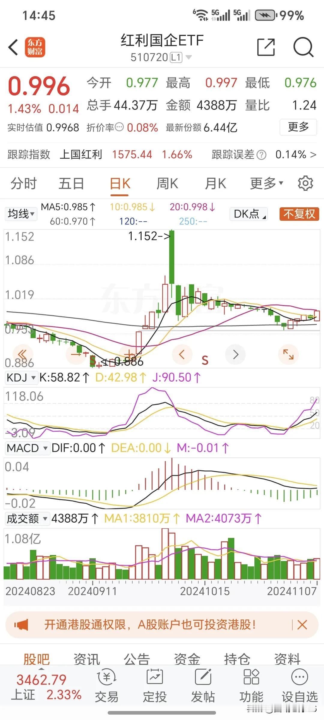 红利国企etf今天开始发力了。前些天下跌绿颜色的时候是主张买进的。这种产品的特色