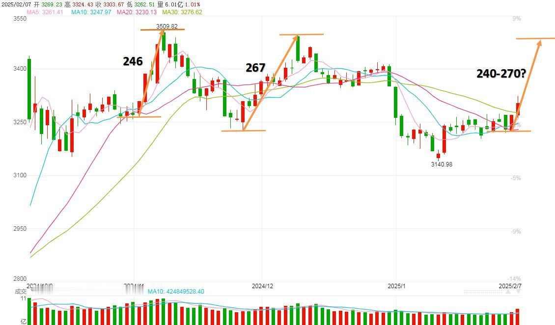 我有一种预感，这一次春季行情的上涨是奔着3500去的，预计会涨到3月份去，理由主