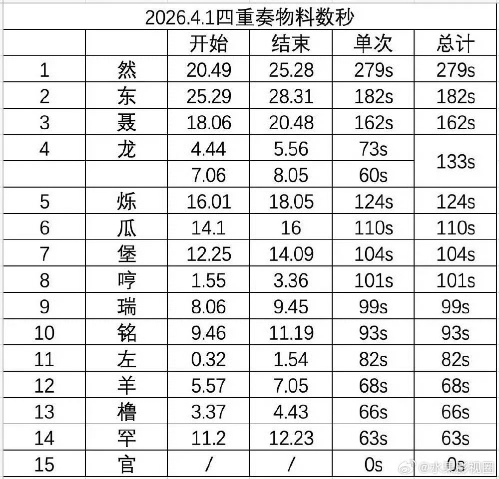 投四代愚人节（四重奏物料数秒 