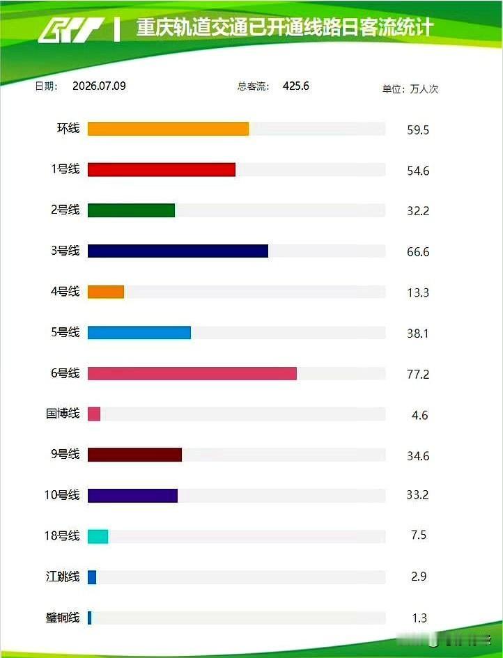 重庆轨道这回的客流，真是把“冷热不均”写在了脸上。
7月9日全网一天跑了425.